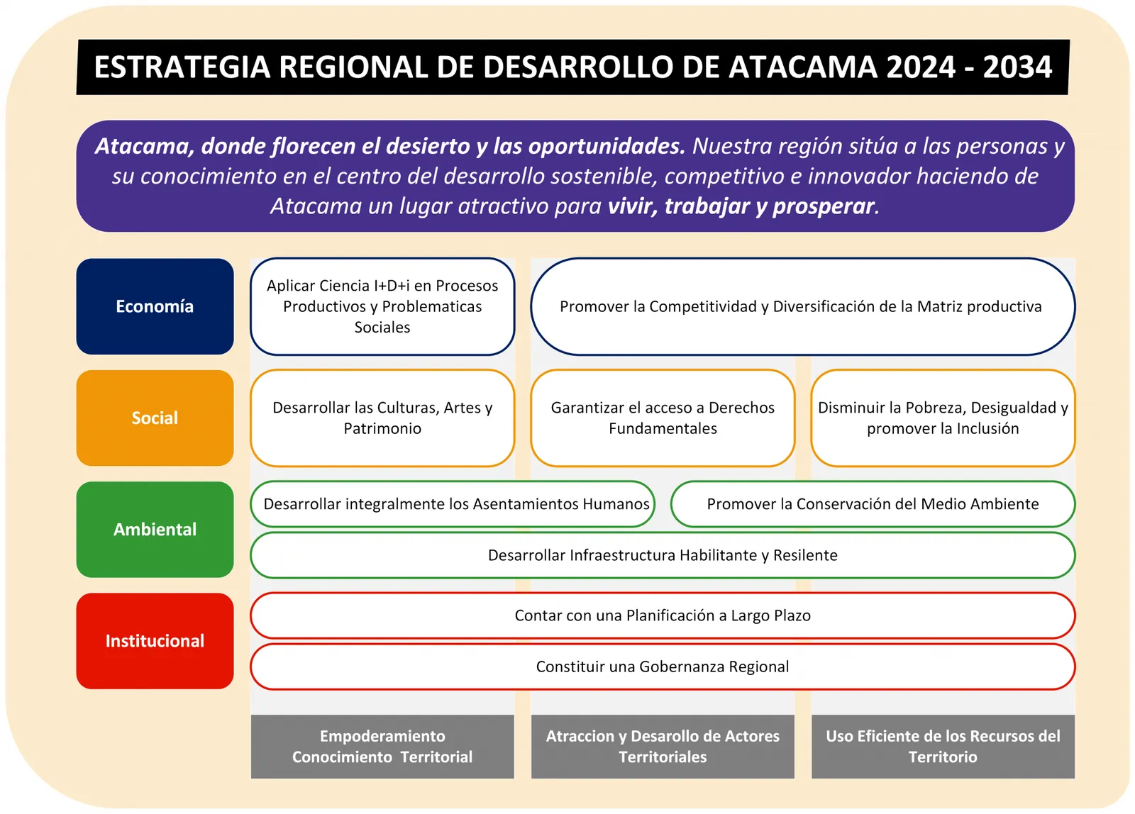 Mapa estratégico de la ERDA 2024–2034: la vocación territorial en la parte superior; debajo, cuatro dimensiones (economía, social, ambiental e institucional) con sus objetivos, y tres ejes en la base. El contenido completo está escrito en las secciones siguientes.
